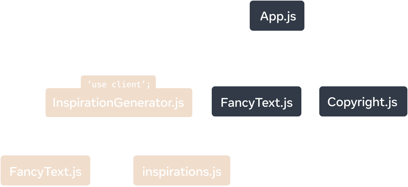 'App.js' modülünü temsil eden üst düğümlü bir ağaç grafiği. 'App.js'nin üç çocuğu vardır: 'Copyright.js', 'FancyText.js' ve 'InspirationGenerator.js'. 'InspirationGenerator.js' dosyasının iki çocuğu vardır: 'FancyText.js' ve 'inspirations.js'. 'InspirationGenerator.js' altındaki ve dahilindeki düğümler, 'InspirationGenerator.js' içindeki 'use client' yönergesi nedeniyle bu alt grafiğin istemci tarafından işlendiğini belirtmek için sarı bir arka plan rengine sahiptir.