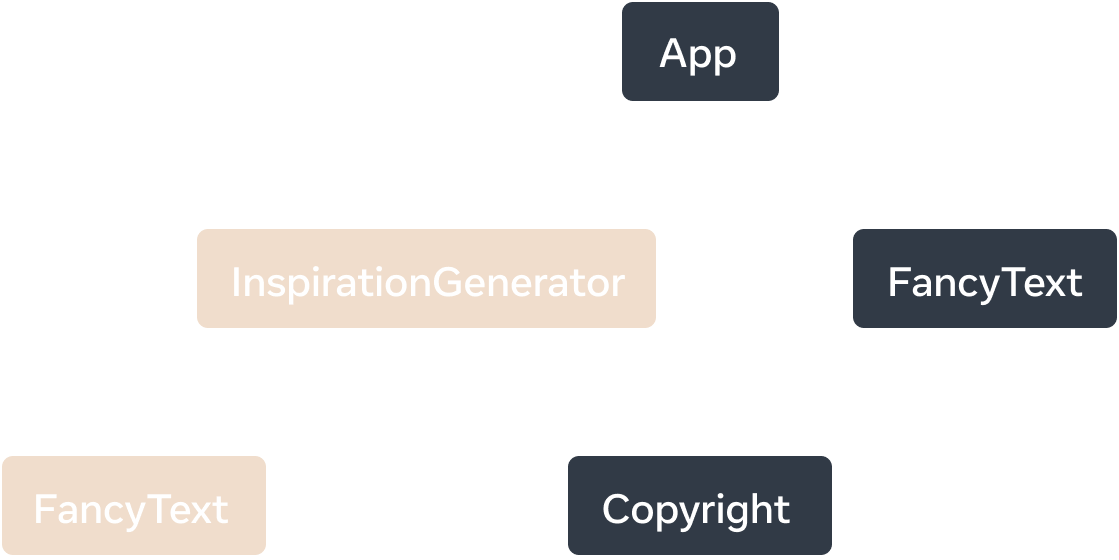 Her bir node'un bir bileşeni ve alt elemanların da alt bileşenleri temsil ettiği bir ağaç grafiği. Üst düzey düğüm 'App' olarak etiketlenmiştir ve 'InspirationGenerator' ve 'FancyText' adlı iki alt bileşene sahiptir. 'InspirationGenerator' öğesinin iki alt bileşeni vardır: 'FancyText' ve 'Copyright'. Hem 'InspirationGenerator' hem de alt bileşeni 'FancyText' istemci tarafından oluşturulmak üzere işaretlenmiştir.
